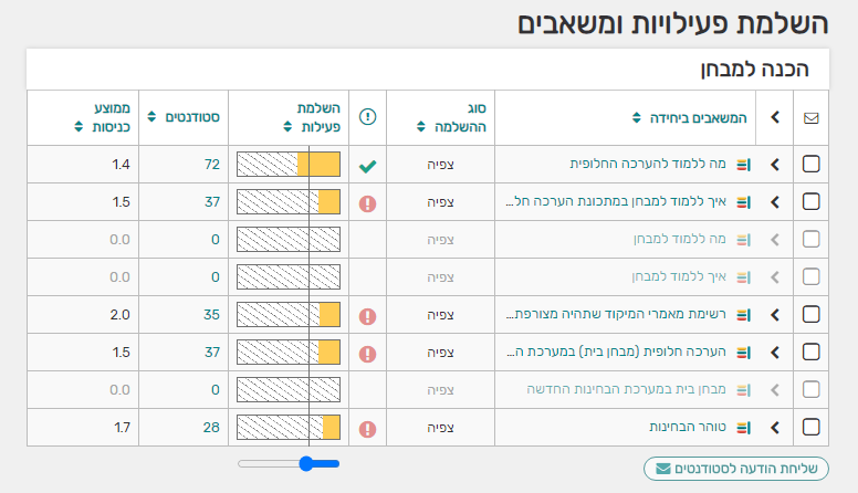 השלמת פעילויות ומשאבים באתר