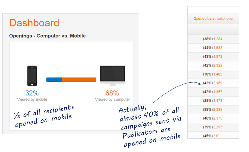 Mobile-responsive Email Marketing: What You Need To Know